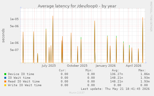 Average latency for /dev/loop0