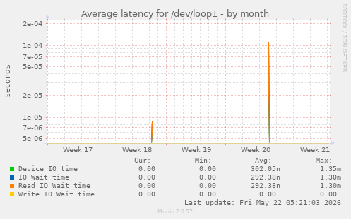 Average latency for /dev/loop1