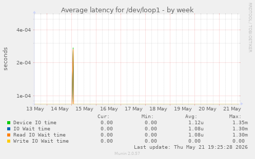 Average latency for /dev/loop1