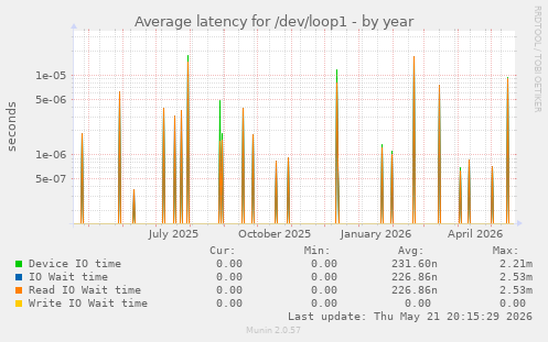 Average latency for /dev/loop1