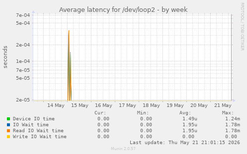 Average latency for /dev/loop2