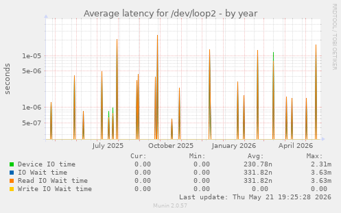 Average latency for /dev/loop2