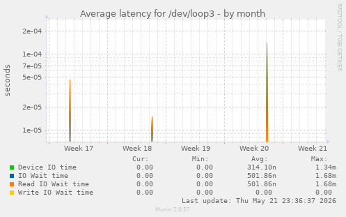 Average latency for /dev/loop3