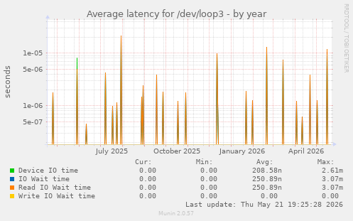 Average latency for /dev/loop3