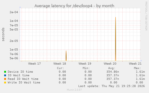 Average latency for /dev/loop4