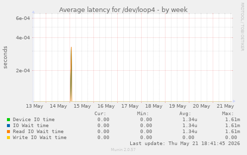 Average latency for /dev/loop4