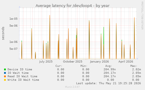 Average latency for /dev/loop4