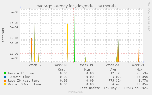 Average latency for /dev/md0