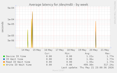 Average latency for /dev/md0