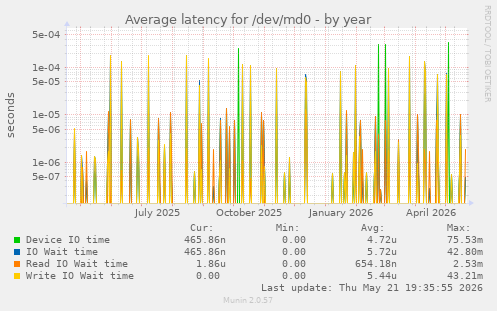 Average latency for /dev/md0