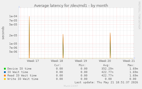 Average latency for /dev/md1