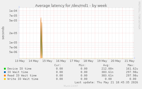 Average latency for /dev/md1
