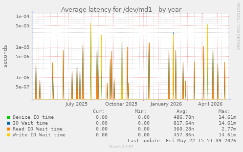 Average latency for /dev/md1