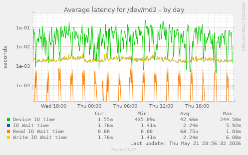 Average latency for /dev/md2