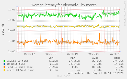 Average latency for /dev/md2