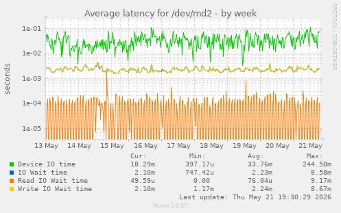 Average latency for /dev/md2