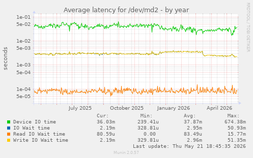 Average latency for /dev/md2