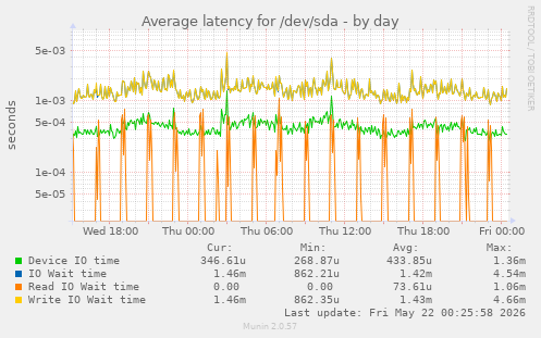 Average latency for /dev/sda