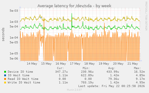 Average latency for /dev/sda