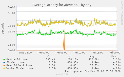Average latency for /dev/sdb