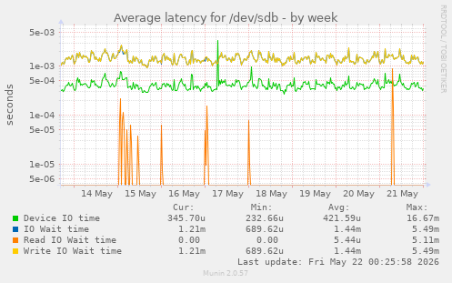 Average latency for /dev/sdb
