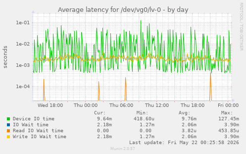 Average latency for /dev/vg0/lv-0
