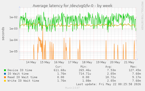 Average latency for /dev/vg0/lv-0