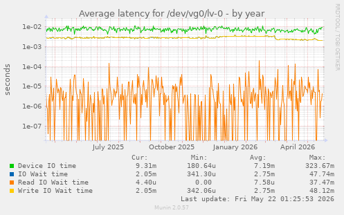 yearly graph