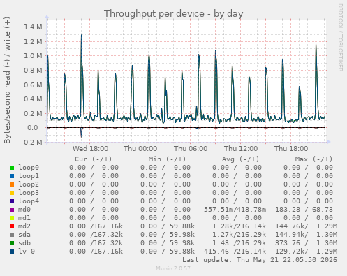 Throughput per device