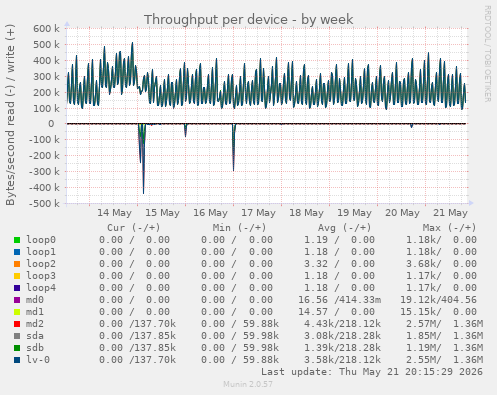 Throughput per device