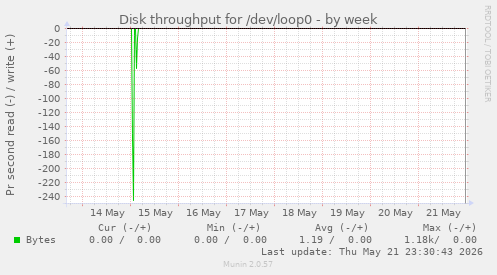 Disk throughput for /dev/loop0