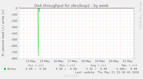 Disk throughput for /dev/loop2