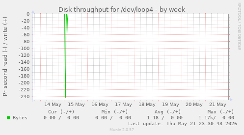 Disk throughput for /dev/loop4