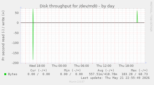 Disk throughput for /dev/md0
