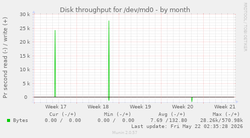 monthly graph