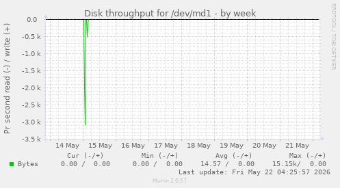Disk throughput for /dev/md1