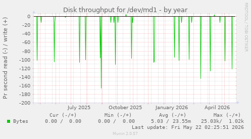 yearly graph