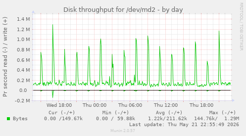Disk throughput for /dev/md2