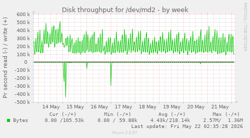 Disk throughput for /dev/md2