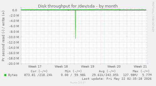 monthly graph