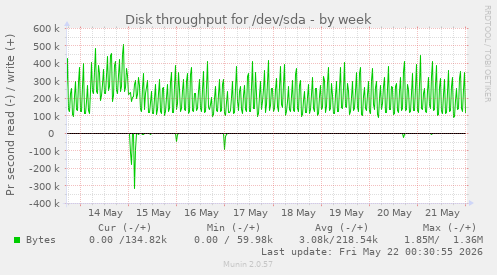 Disk throughput for /dev/sda