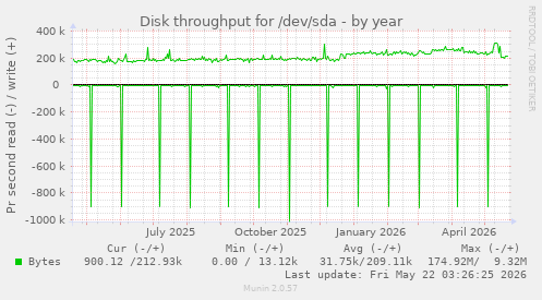 yearly graph