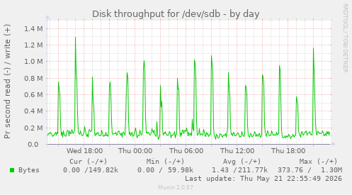 Disk throughput for /dev/sdb
