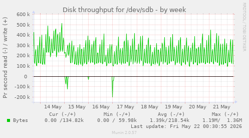 Disk throughput for /dev/sdb