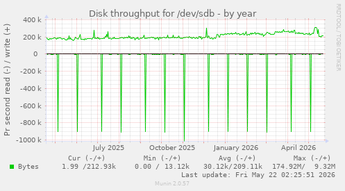 yearly graph