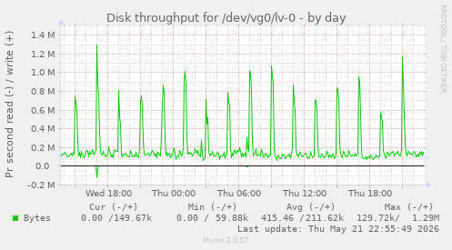Disk throughput for /dev/vg0/lv-0