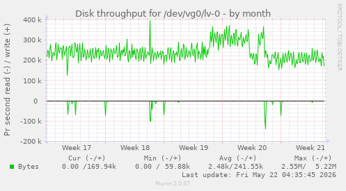 monthly graph