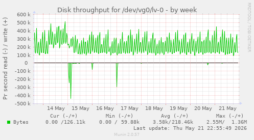 Disk throughput for /dev/vg0/lv-0