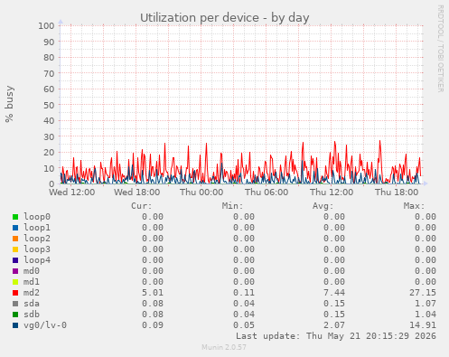 Utilization per device