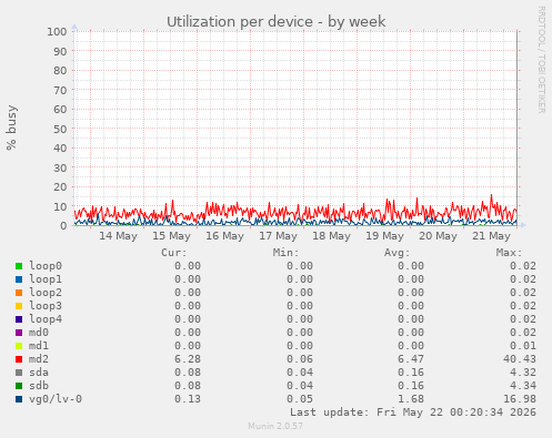 Utilization per device